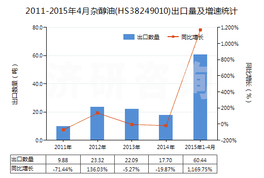 2011-2015年4月雜醇油(HS38249010)出口量及增速統(tǒng)計